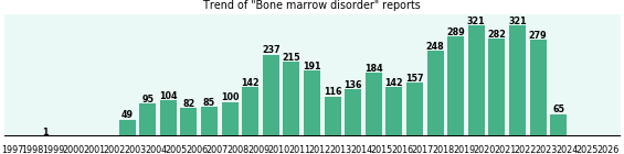 Bone marrow disorder: 3,841 reports from FDA and social media. Bone marrow disorder: 3,841 reports.